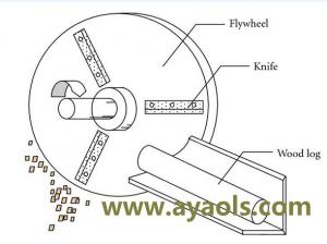 The Difference between Disc wood chipper and Drum Chipper