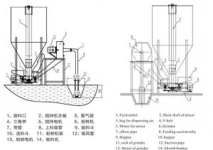 Grain crushing and mixing machine 